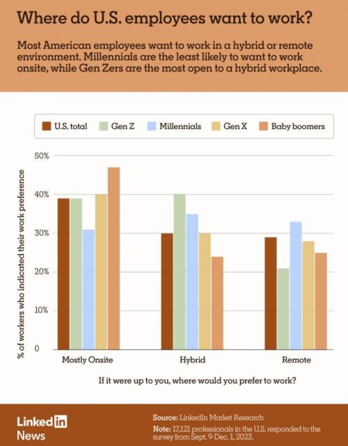 Bar Graph of LinkedIn Data